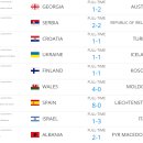 2018 러시아 월드컵 유럽예선 1라운드 경기결과 & 현재순위 이미지