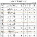 5월 성모성월 전례성가표 이미지