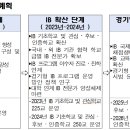 경기도교육청 새로운 정책 중 낯선 단어, IB(International Baccalaureate) 란? 이미지