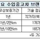 BMW·벤츠 등 발벗고 나선 &#39;중고차 인증&#39; 서비스 도움되나? 이미지