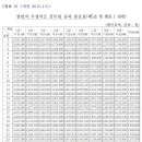 봉급표-공무원보수규정( 2015.1.6) 이미지