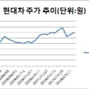 자사주 소각에도 주춤한 현대차그룹 주가 이미지