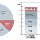 중국판 '삼성전자' 나올까..中 스마트폰 존재감 '껑충' 이미지