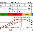 명리학 이미지
