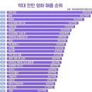 대한민국 역대 천만 관객 영화자료 이미지