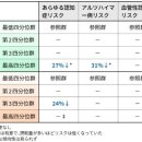 야채를 많이 먹는 사람은 치매의 Risk가 낮다 일본인의 연구 이미지