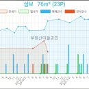 삼보부동산 공인중개사사무소 이미지