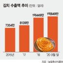 중국이 아무리 우겨도 "김치는 한국".. 82개국 식탁 점령했다 이미지