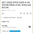 [경기 고양갑] 민주당 김성회 41.3%, 국민의힘 한창섭 23.8%, 정의당 심상정13.9% 조사기관:(주)여론조사 "꽃" 이미지