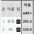 10개구단 포수 wRC+ 순위 이미지