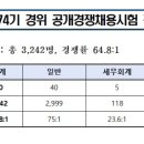 2025년도 제74기 경위 공개경쟁채용시험(경찰간부후보생) 경쟁률 안내 이미지