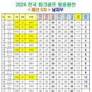 2024 전국 파크골프 왕중왕전(예선5차) 성적 이미지