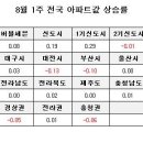 [8월1주 전국]전국 0.05%, 서울 0.12%, 수도권 0.08% 이미지