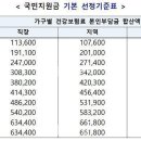 재난지원금 건보료 기준 4인 308,300원.. 맞벌이 별도 이미지