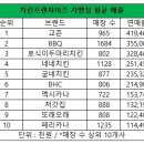 치킨 프랜차이즈 가맹점 평균 매출순위.jpg 이미지