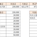 파주 1팀 4월 14일 일요일 파주1팀 독거노인 봉사결산내역 이미지