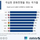 킹스칼리지 정책연구소 국가별 가치관 조사 이미지