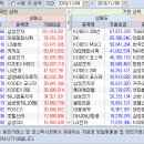 2019.11.04~08 주간 외국인/기관 매매동향 이미지