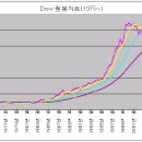 해동선의 주식 강좌 4. (이격도) 이미지