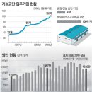 北요구 수용땐 개성공단 인건비 한해 4800만달러 더 들어 이미지