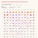 외국인 직접 투자 흐름이 가장 많은 국가 이미지