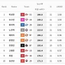 규정타석 기준 WAR / AVG / OPS / wRC+ TOP 10 타자들을 알아보자 이미지