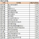 두산/만촌/범어/수성/황금 아파트별 평균 평당가 이미지