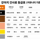웰리스팜 | 강아지 사료 계급표, 티어보다 성분표부터 보세요