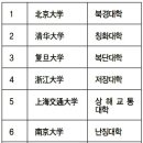 2024 중국대학 순위 / 북경대 1위 이미지