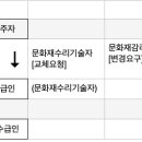 [문화재수리법] 제3장 문화재수리(감리) 이미지