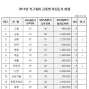 [마감] 2019년 클럽별 회원등록현황(2019.01.17 현재) 이미지