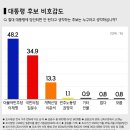 이재명 43.6% 김문수 42.7% &#39;초박빙&#39;…단일화 때 이재명 44.1% 김문수 46.7% 이미지
