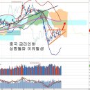 중국 깜짝 금리인하와 2000선 회복 흐름, OPEC 감산과 역플라자합의 이미지