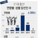 민주당지지자들, 586 세대로 총선 이길 수 있어요? 이미지