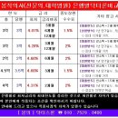 ★ 닥터론 대학(종합)병원에 근무하는 전문의 은행별닥터론 비교(4-1) 이미지