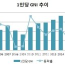 한국 1인당 국민소득(GNI), 저축률, 경제성장률 추이 이미지