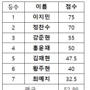 [물리학1] 고등학교 물리학1반 여름 총괄 평가 결과 이미지