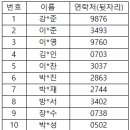 [주말생활과학교실] 내가 바로 CSI - 과학수사대 참가자 발표(오전반) 이미지