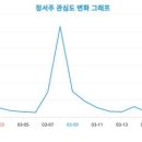 빅데이터 분석으로 밝혀진 '정서주' 열풍, 랭키파이가 분석한 성별·연령별 빅데이터 분석 결과, 2024년 3월 25일 기준 이미지