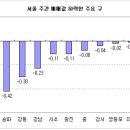 [서울] 매매, 전세가 하락지역 확산 이미지