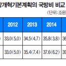 국방비는 정부예산서 '찬밥 신세'…5년간 무려 9조2000억 반영 안돼 이미지