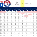 2025년 12월 6일 경기기록 및 선수별 누적기록 (vs 서부발전) 이미지