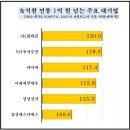 대기업 직원 10명 중 2명만 '女'…삼성전자, 여직원 수 '최다' 이미지