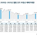 부동산