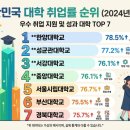 국립목포해양대학교 해양산업대학원 | 대학 알리미 기준 2025년 취업율 높은 대학 알아보아요