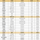 [2022 '간호학과' 등급대별 교과 입결] 1등급 한양대, 2등급 경북대, 3등급 전주대, 4등급 세한대부터! 이미지