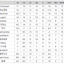 지존스리그 전반기 순위 이미지