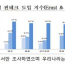 韓 핀테크 도입지수, 올해 '67%'..2년새 2배 이상 급증 이미지