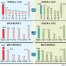 부산. 울산. 경남 지역 여론조사 [범여권 vs. 범야권] 이미지