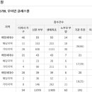 인천 검단신도시 AB17BL 우미린 클래스원 특별공급 청약접수 현황 이미지